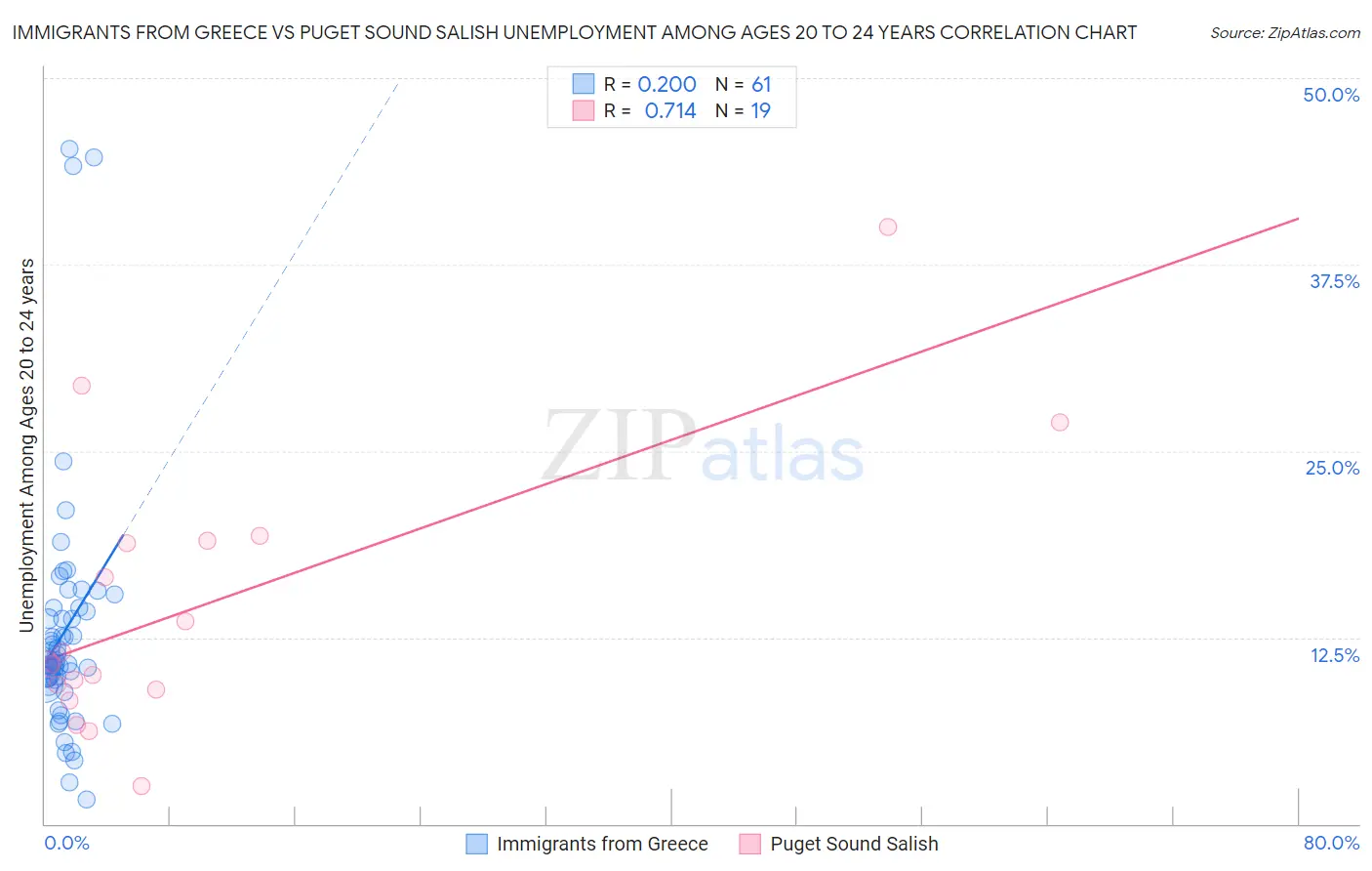 Immigrants from Greece vs Puget Sound Salish Unemployment Among Ages 20 to 24 years