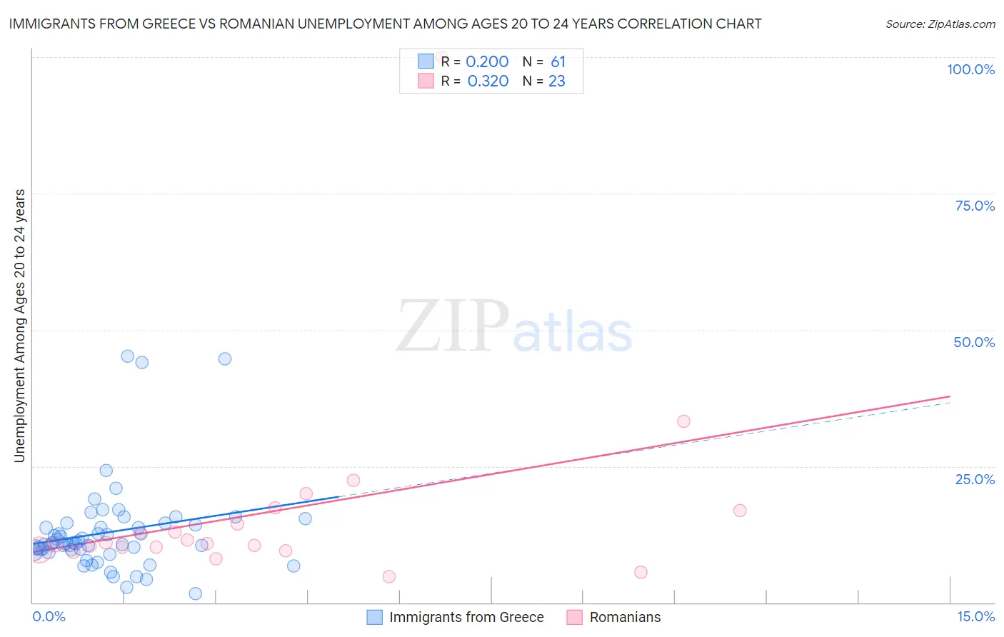 Immigrants from Greece vs Romanian Unemployment Among Ages 20 to 24 years