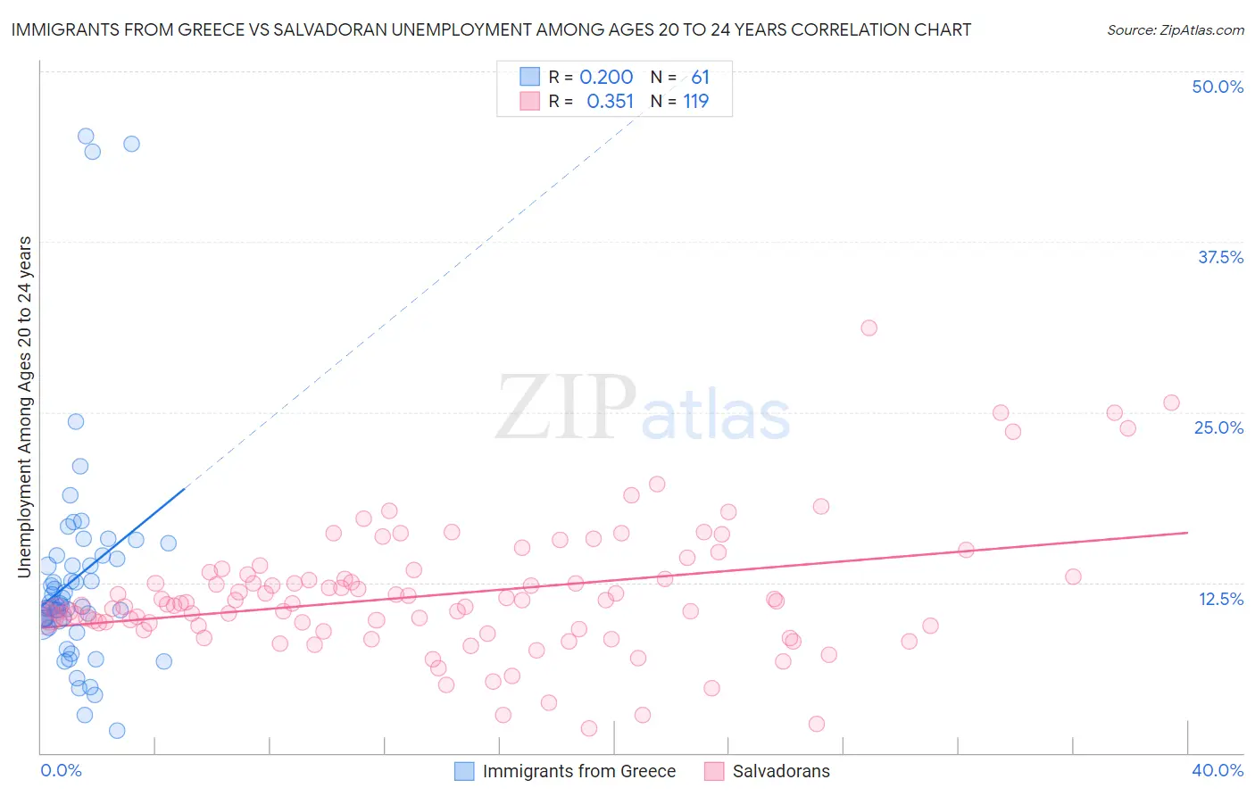 Immigrants from Greece vs Salvadoran Unemployment Among Ages 20 to 24 years