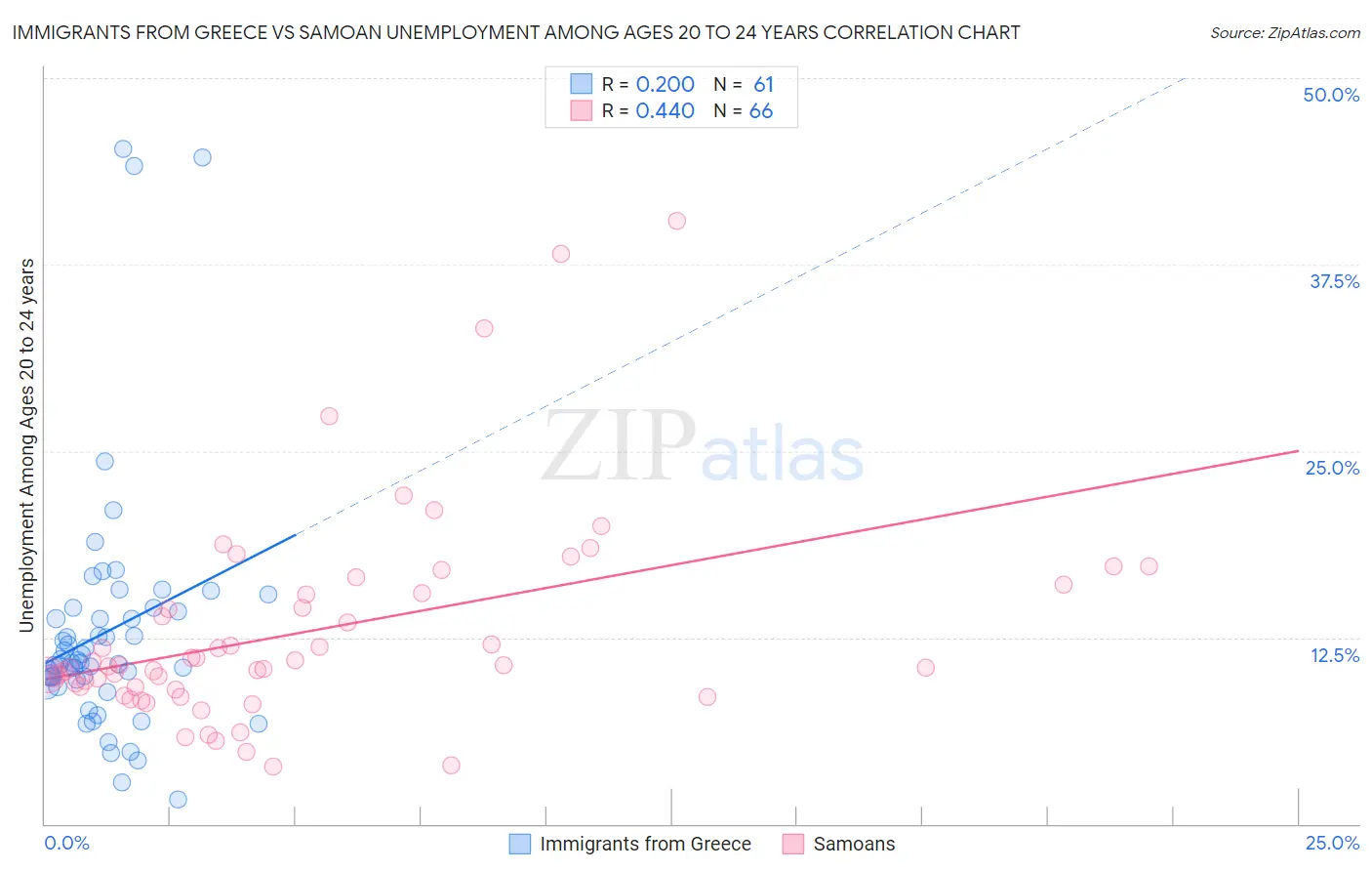 Immigrants from Greece vs Samoan Unemployment Among Ages 20 to 24 years