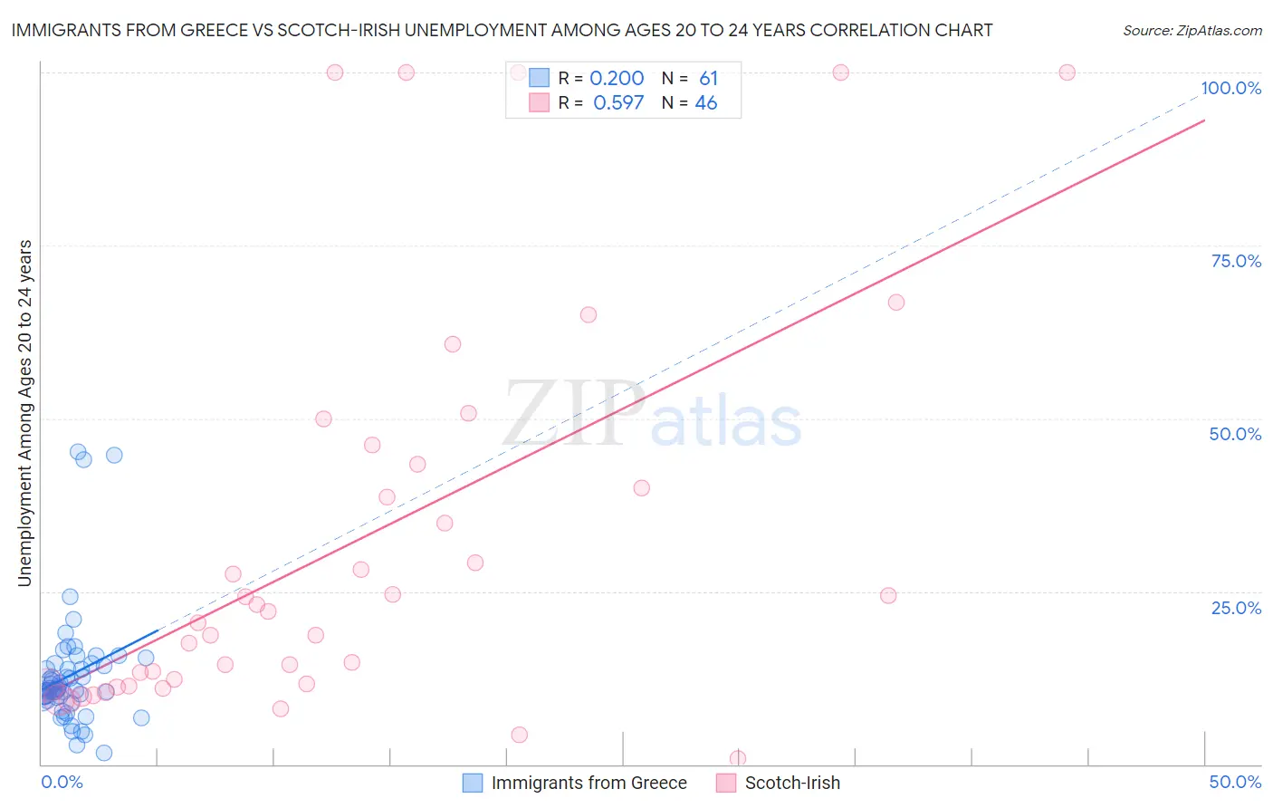 Immigrants from Greece vs Scotch-Irish Unemployment Among Ages 20 to 24 years