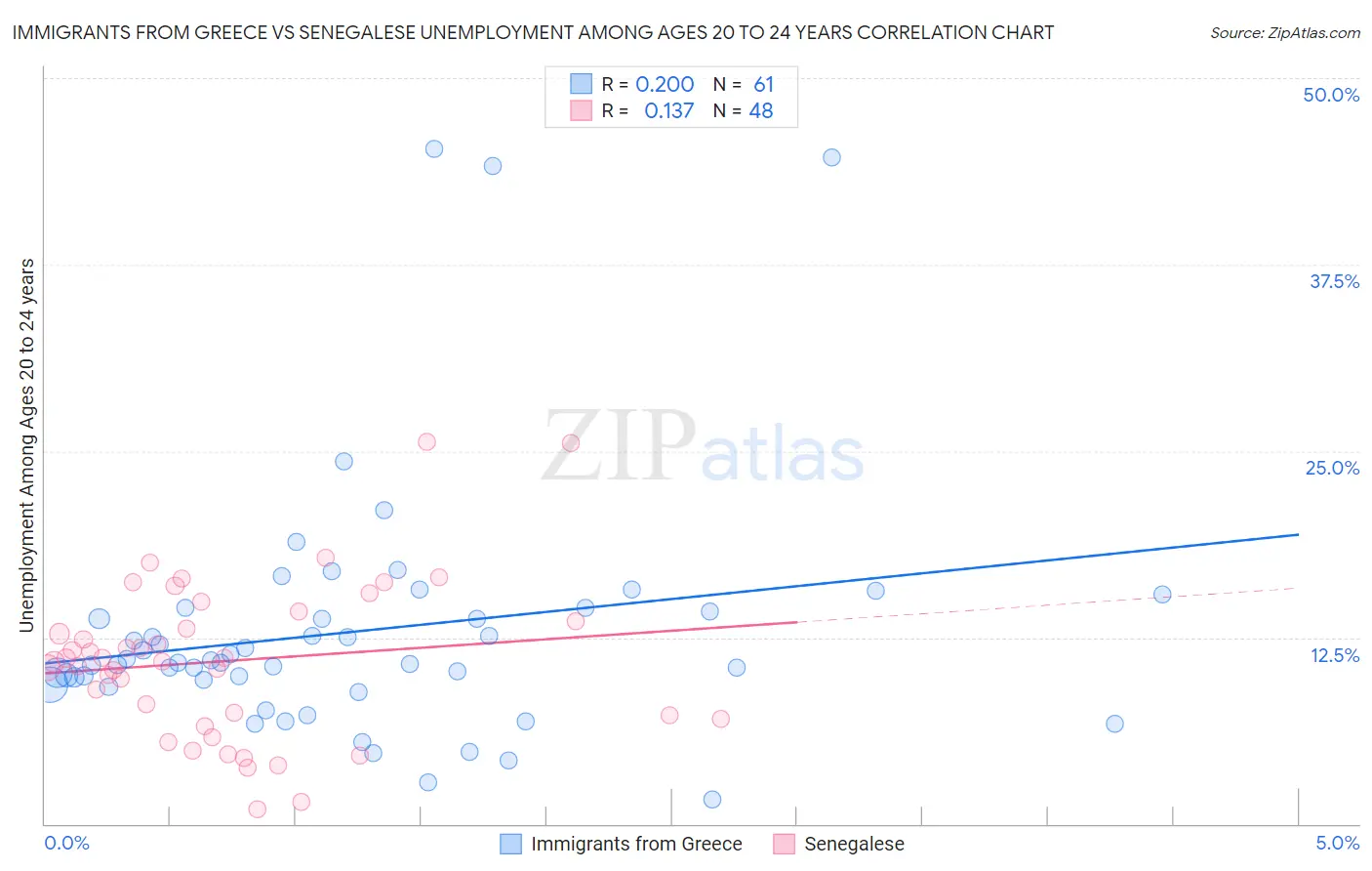Immigrants from Greece vs Senegalese Unemployment Among Ages 20 to 24 years