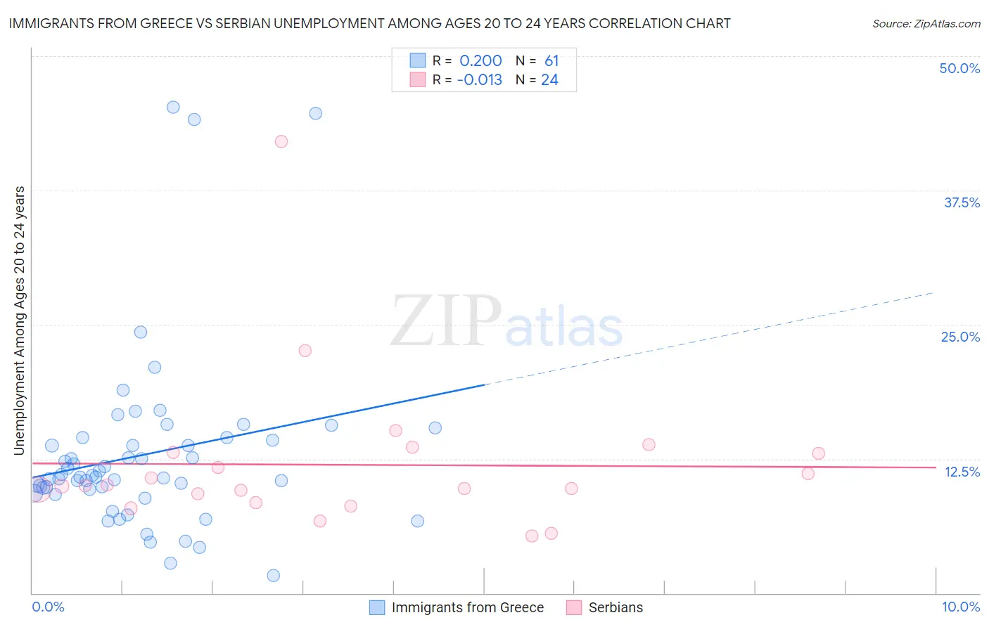 Immigrants from Greece vs Serbian Unemployment Among Ages 20 to 24 years