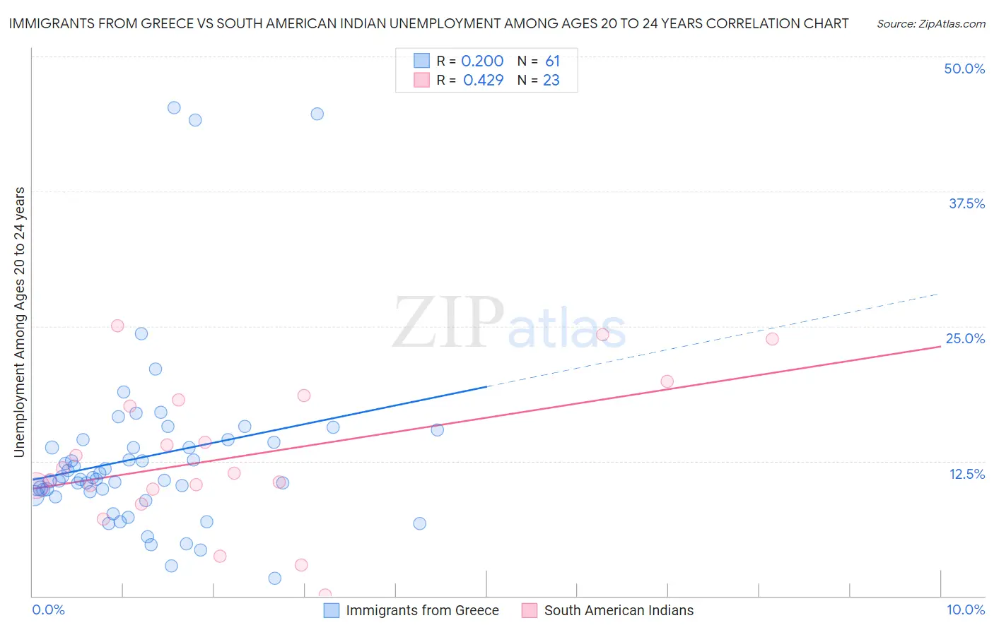 Immigrants from Greece vs South American Indian Unemployment Among Ages 20 to 24 years