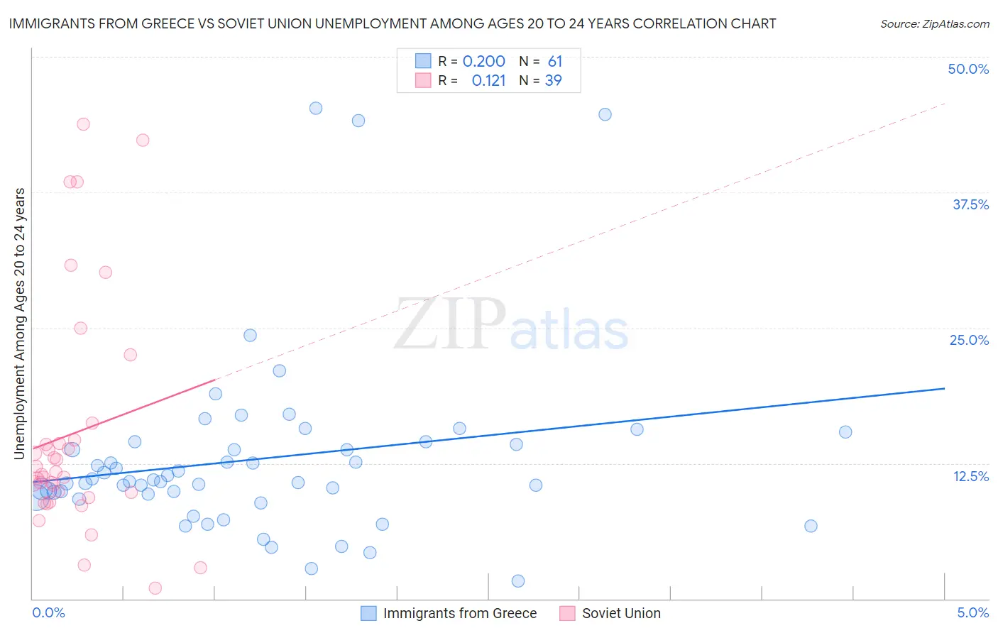 Immigrants from Greece vs Soviet Union Unemployment Among Ages 20 to 24 years