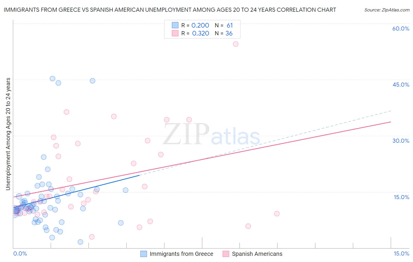 Immigrants from Greece vs Spanish American Unemployment Among Ages 20 to 24 years