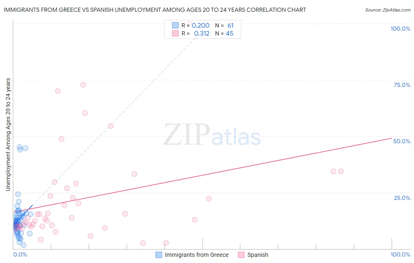 Immigrants from Greece vs Spanish Unemployment Among Ages 20 to 24 years