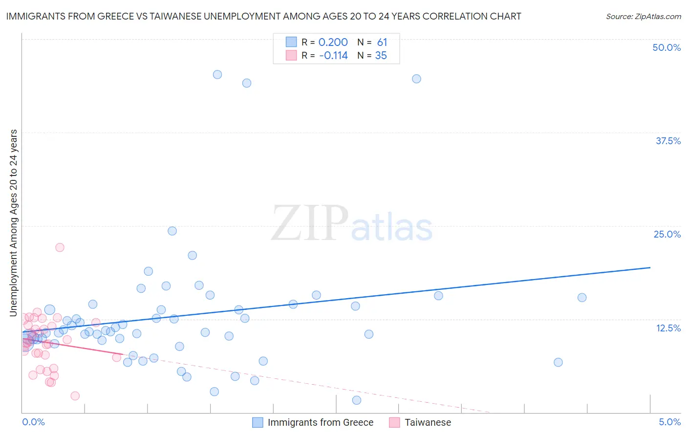 Immigrants from Greece vs Taiwanese Unemployment Among Ages 20 to 24 years