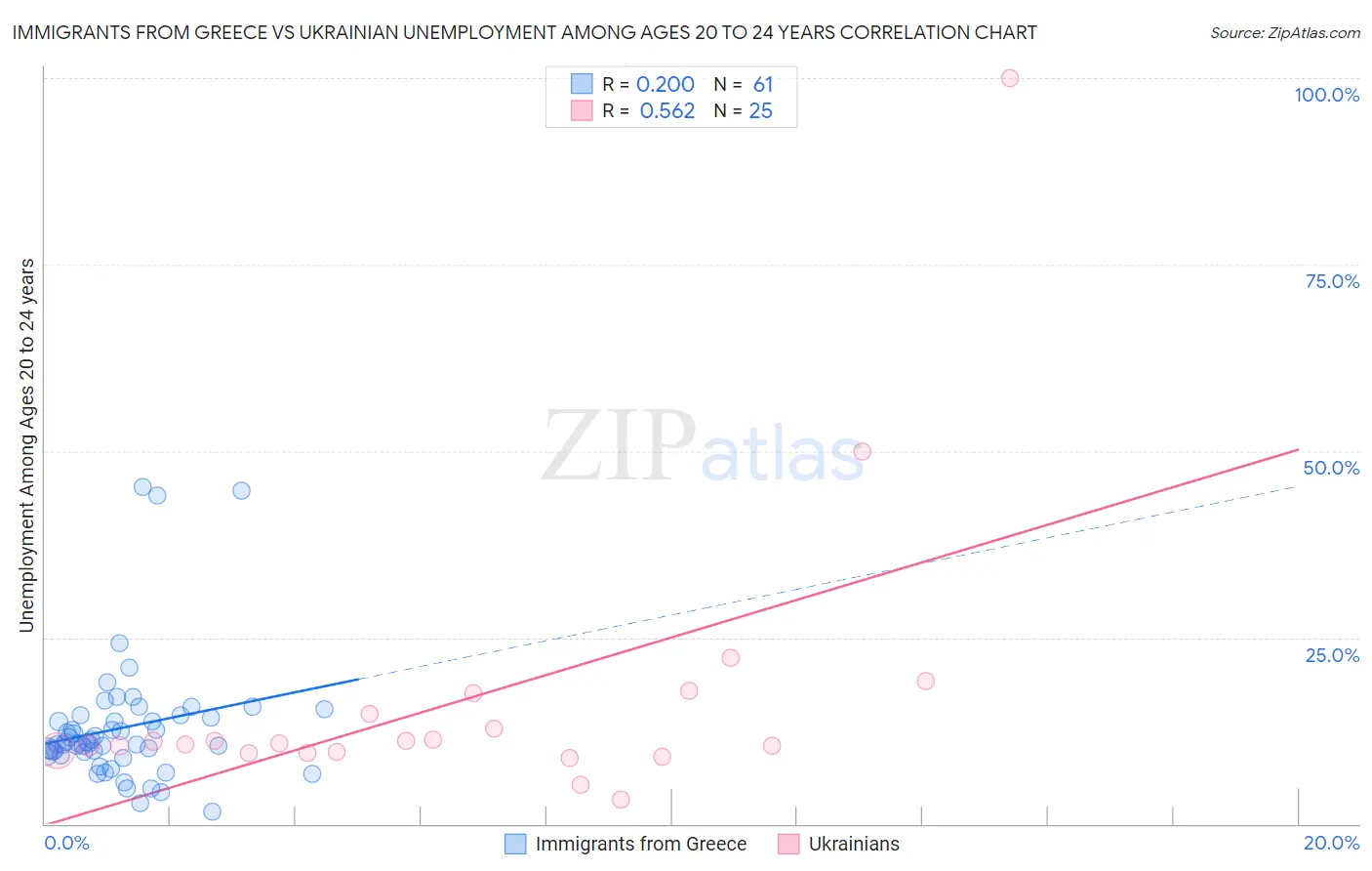 Immigrants from Greece vs Ukrainian Unemployment Among Ages 20 to 24 years
