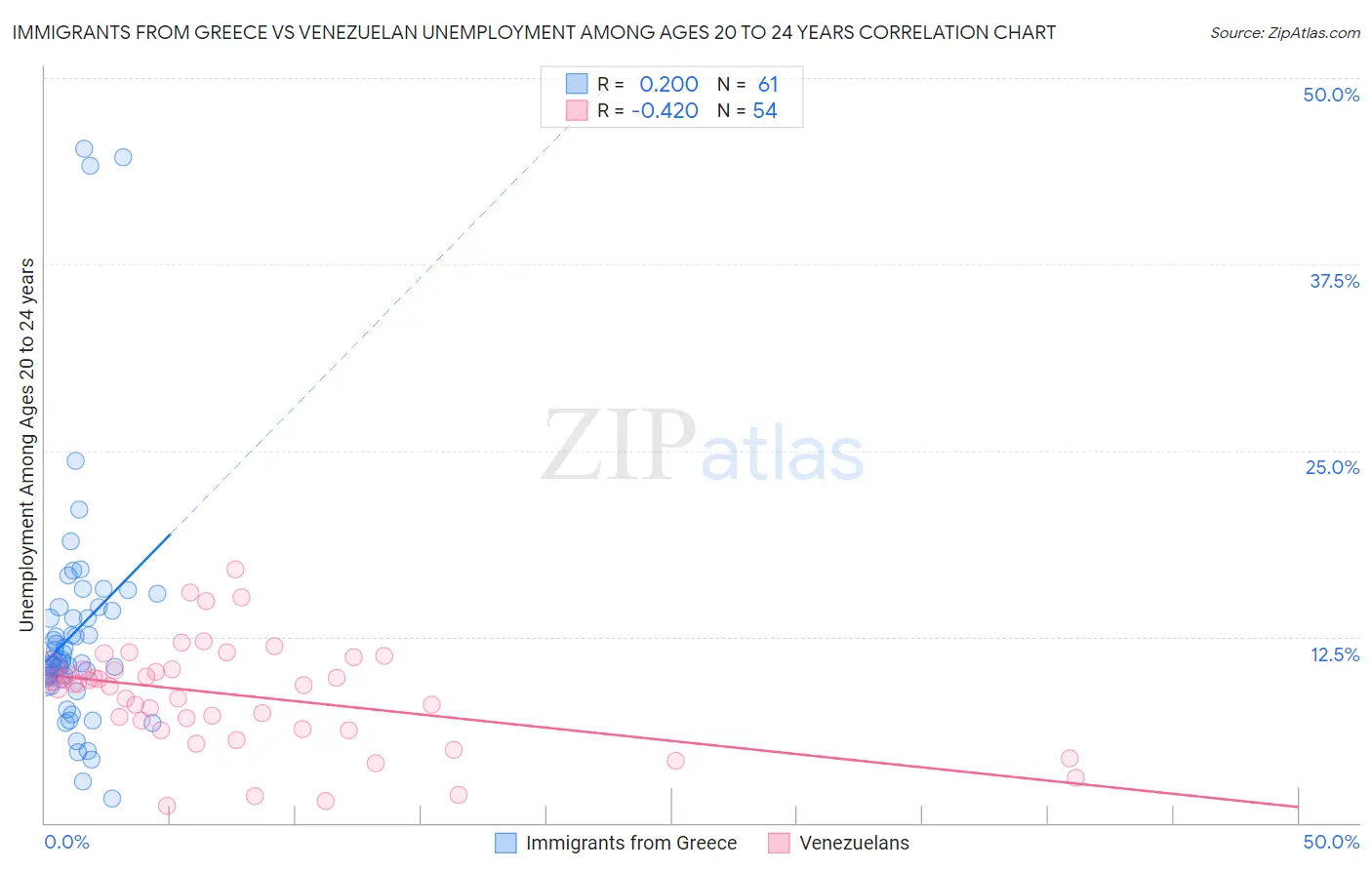 Immigrants from Greece vs Venezuelan Unemployment Among Ages 20 to 24 years