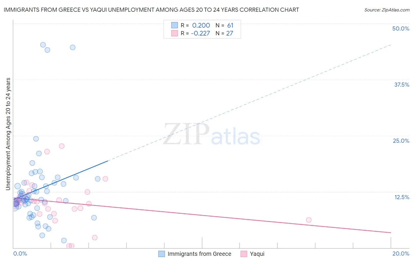 Immigrants from Greece vs Yaqui Unemployment Among Ages 20 to 24 years