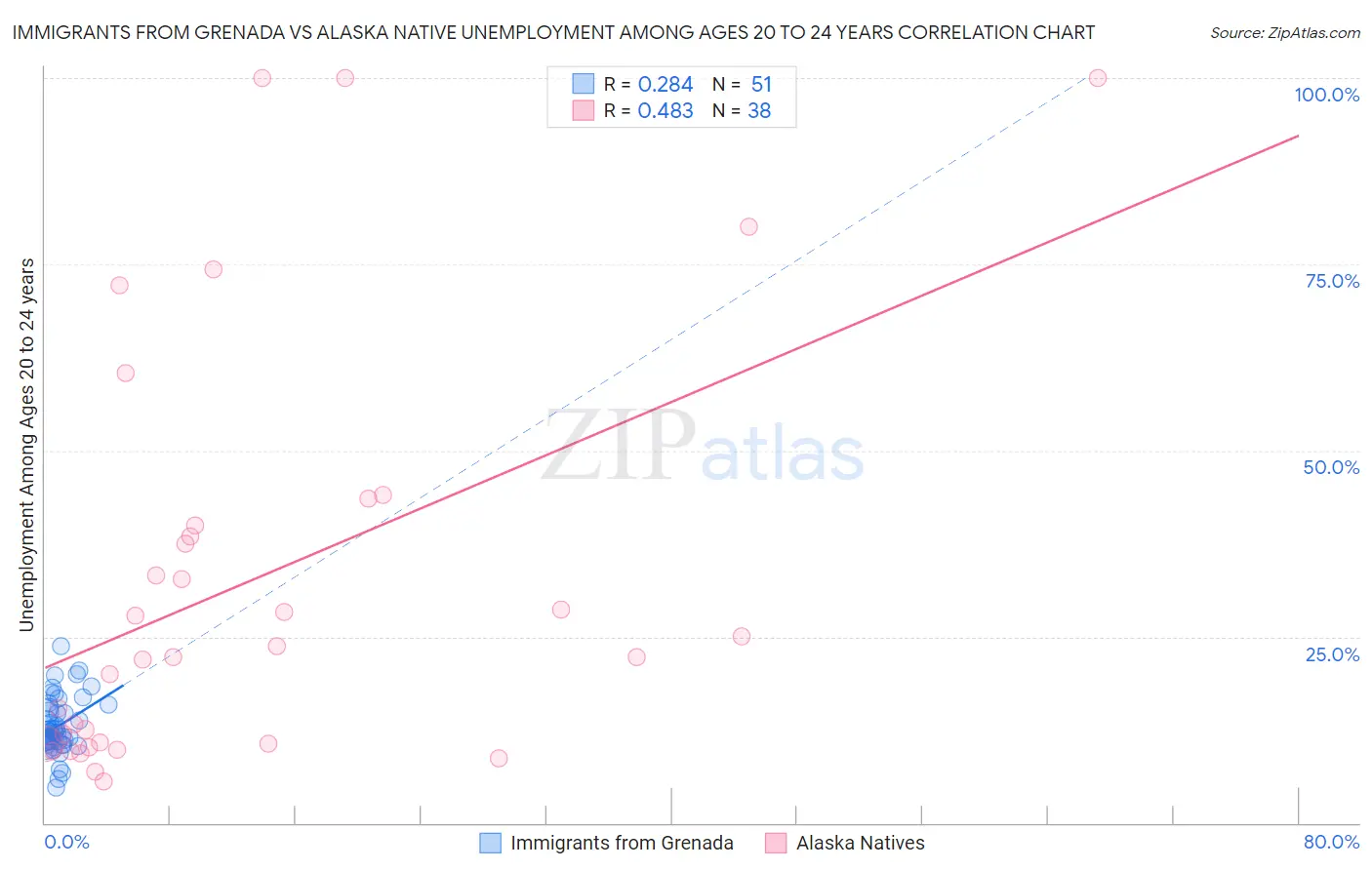 Immigrants from Grenada vs Alaska Native Unemployment Among Ages 20 to 24 years