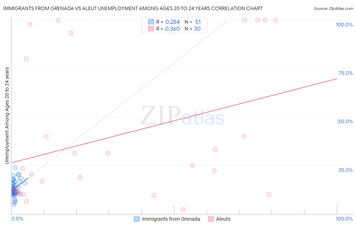 Immigrants from Grenada vs Aleut Unemployment Among Ages 20 to 24 years