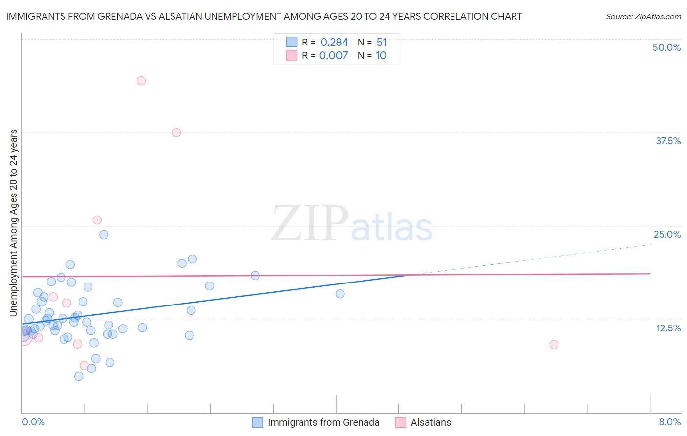 Immigrants from Grenada vs Alsatian Unemployment Among Ages 20 to 24 years