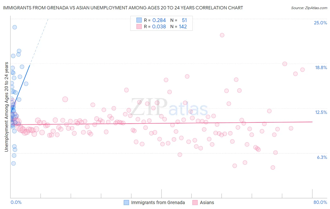 Immigrants from Grenada vs Asian Unemployment Among Ages 20 to 24 years