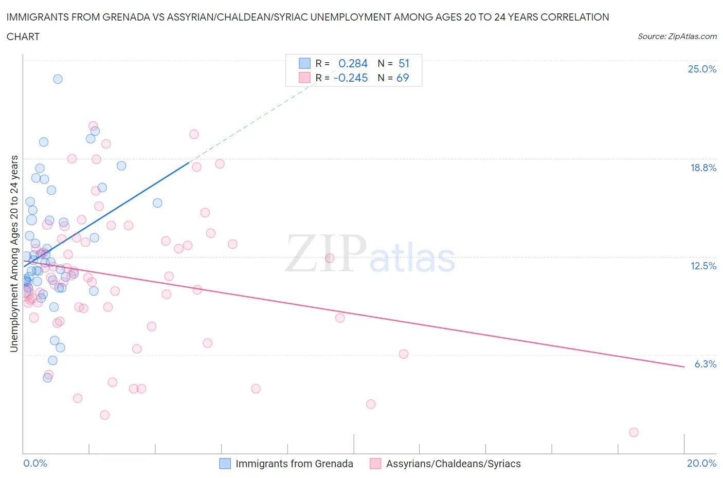 Immigrants from Grenada vs Assyrian/Chaldean/Syriac Unemployment Among Ages 20 to 24 years