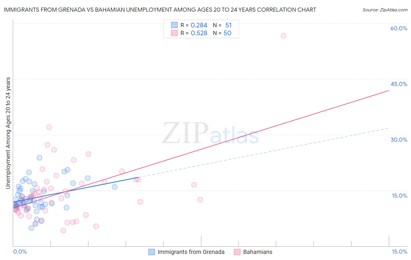 Immigrants from Grenada vs Bahamian Unemployment Among Ages 20 to 24 years