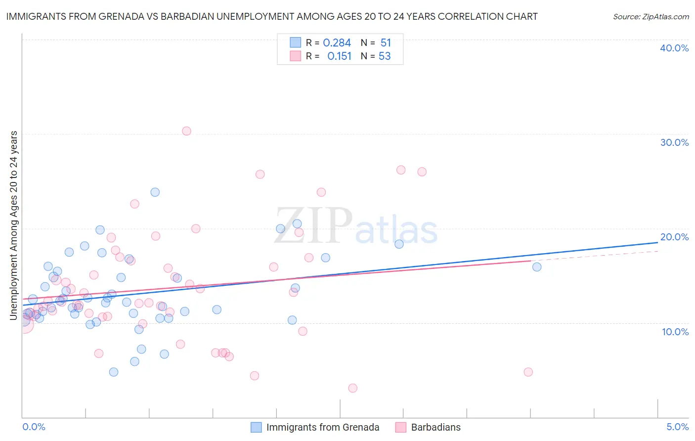 Immigrants from Grenada vs Barbadian Unemployment Among Ages 20 to 24 years