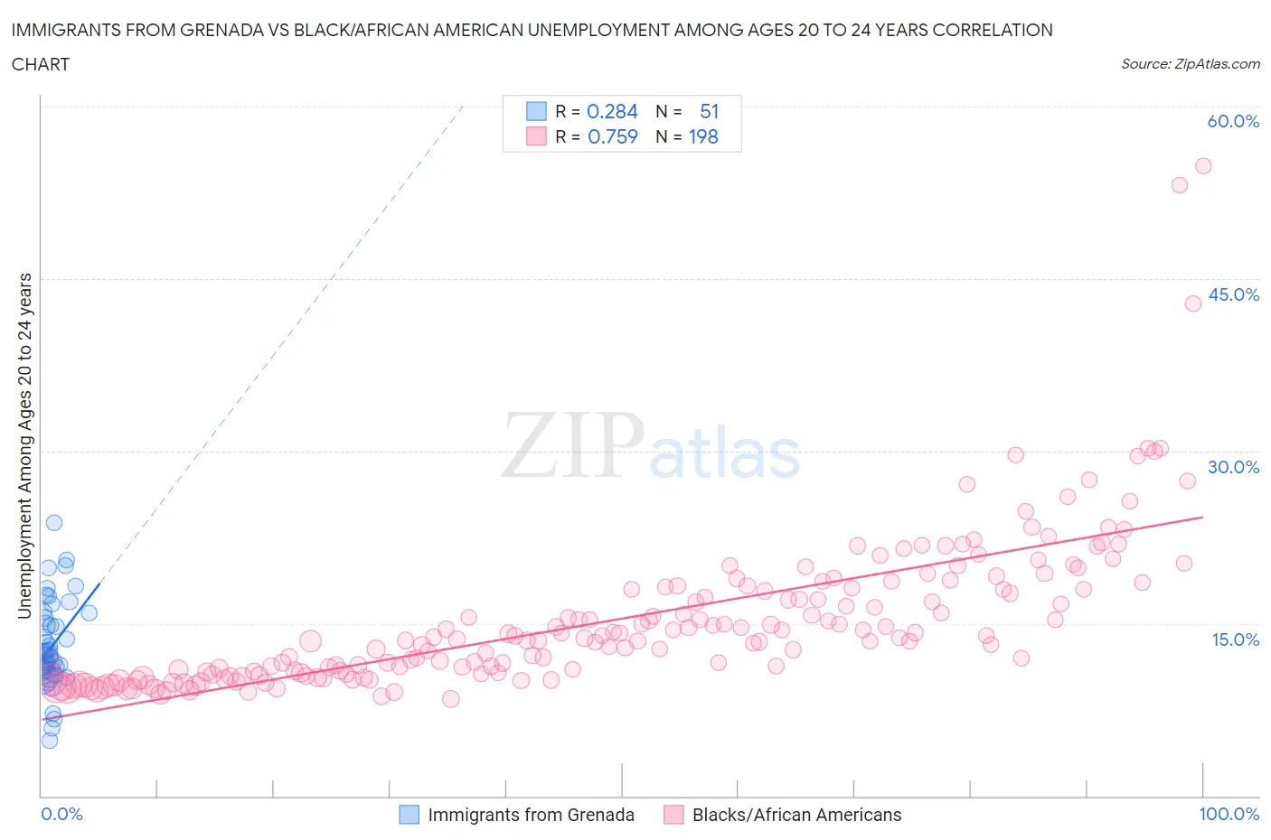 Immigrants from Grenada vs Black/African American Unemployment Among Ages 20 to 24 years