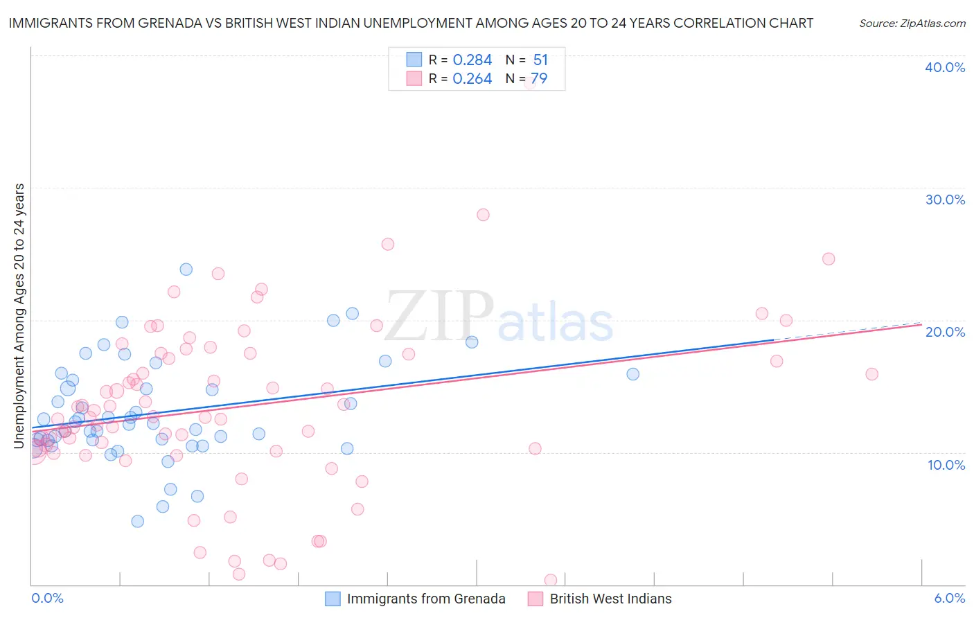 Immigrants from Grenada vs British West Indian Unemployment Among Ages 20 to 24 years