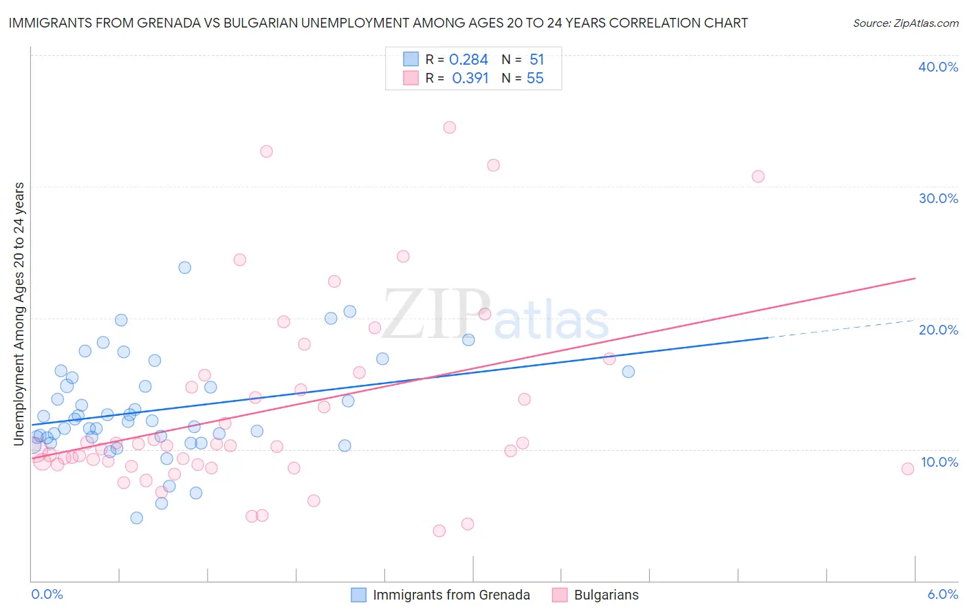 Immigrants from Grenada vs Bulgarian Unemployment Among Ages 20 to 24 years