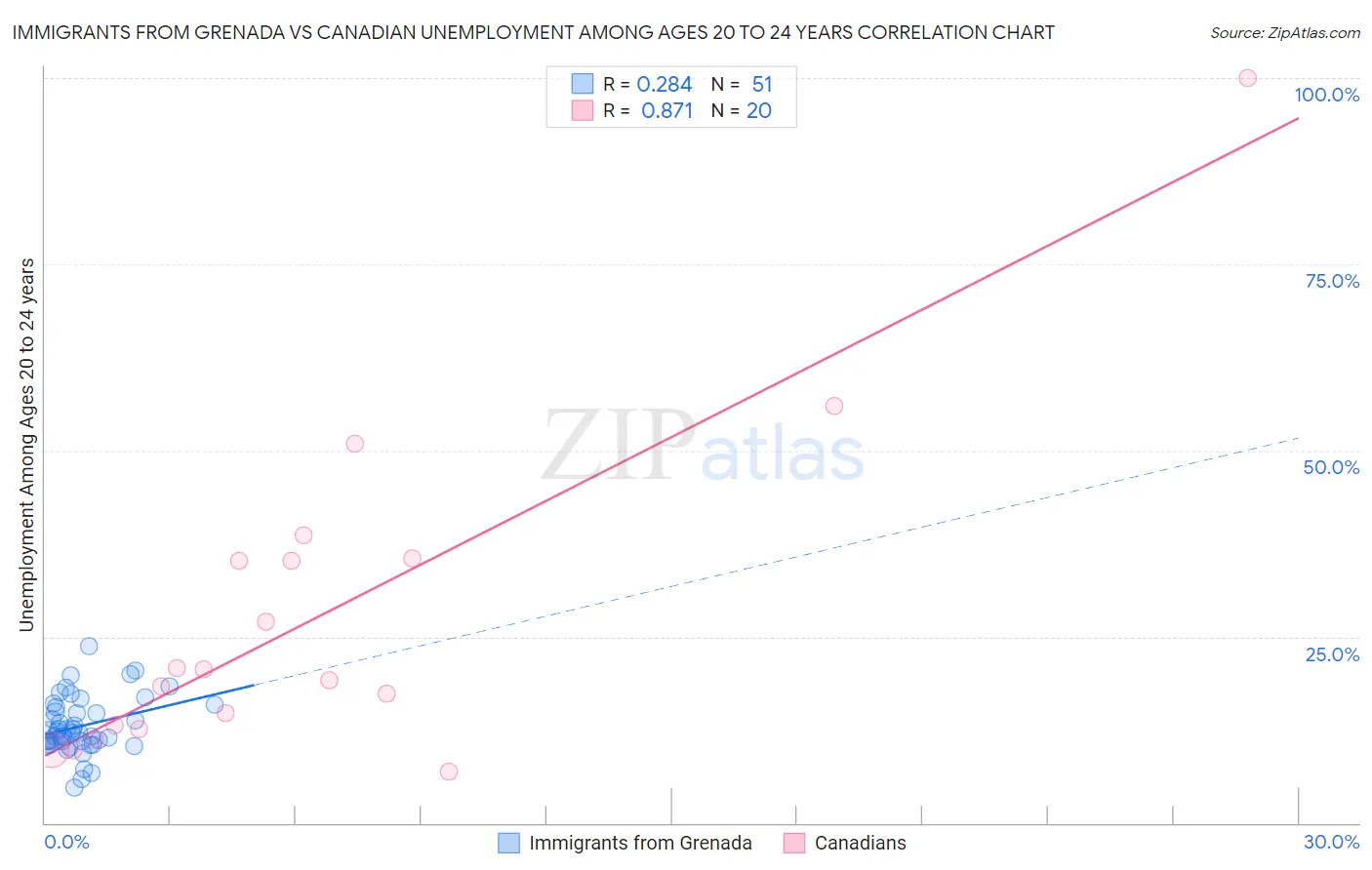 Immigrants from Grenada vs Canadian Unemployment Among Ages 20 to 24 years