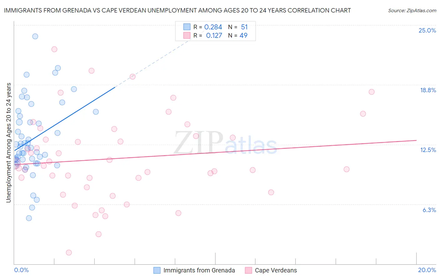 Immigrants from Grenada vs Cape Verdean Unemployment Among Ages 20 to 24 years