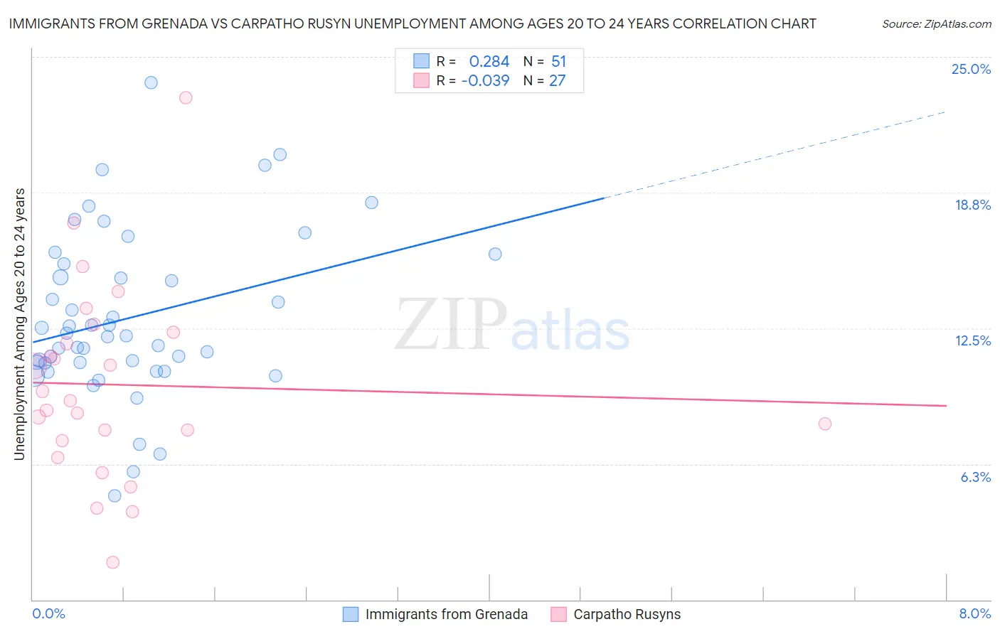 Immigrants from Grenada vs Carpatho Rusyn Unemployment Among Ages 20 to 24 years