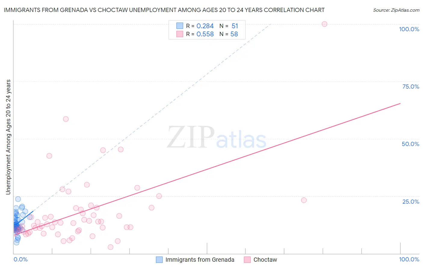 Immigrants from Grenada vs Choctaw Unemployment Among Ages 20 to 24 years