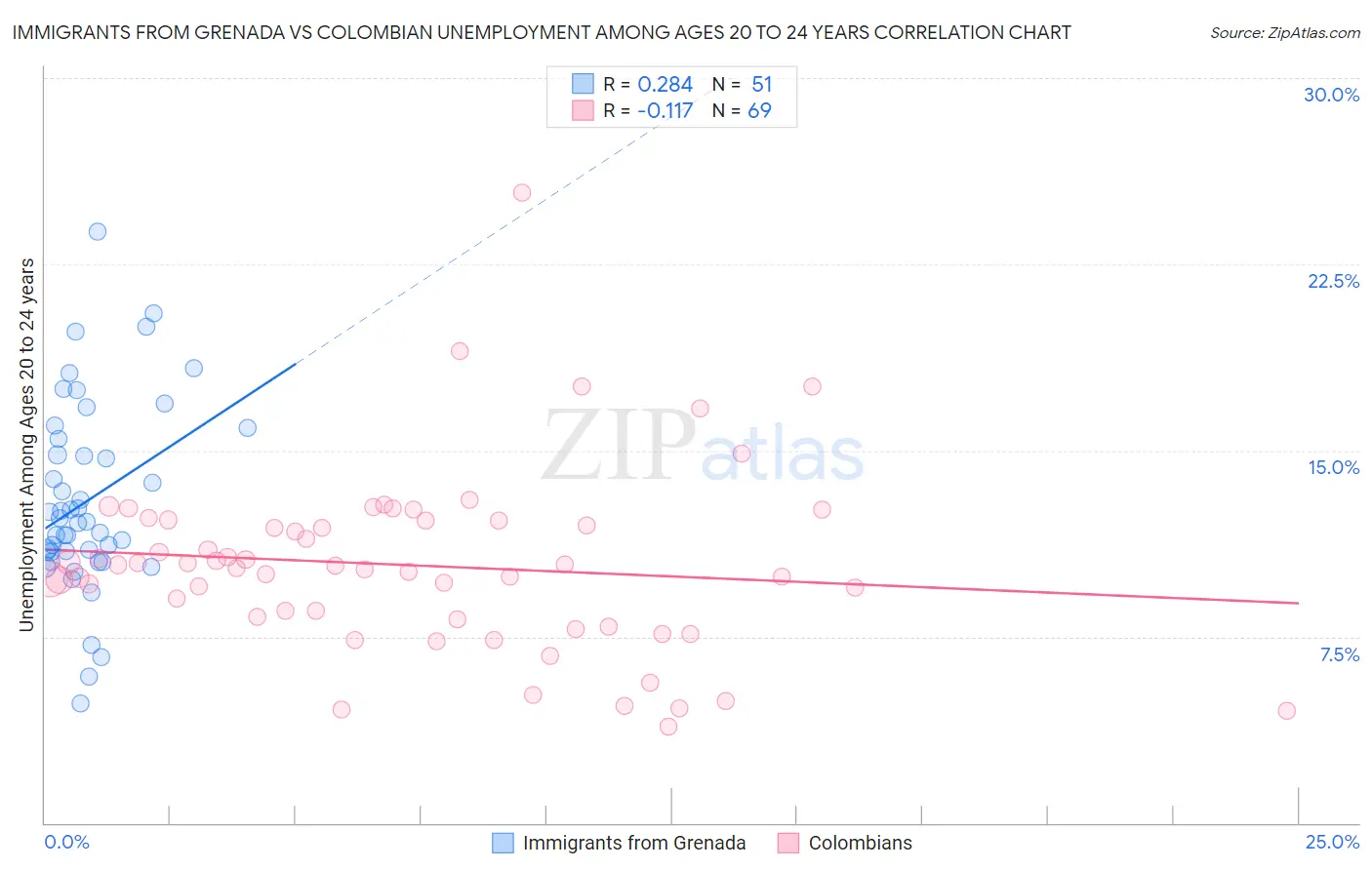 Immigrants from Grenada vs Colombian Unemployment Among Ages 20 to 24 years