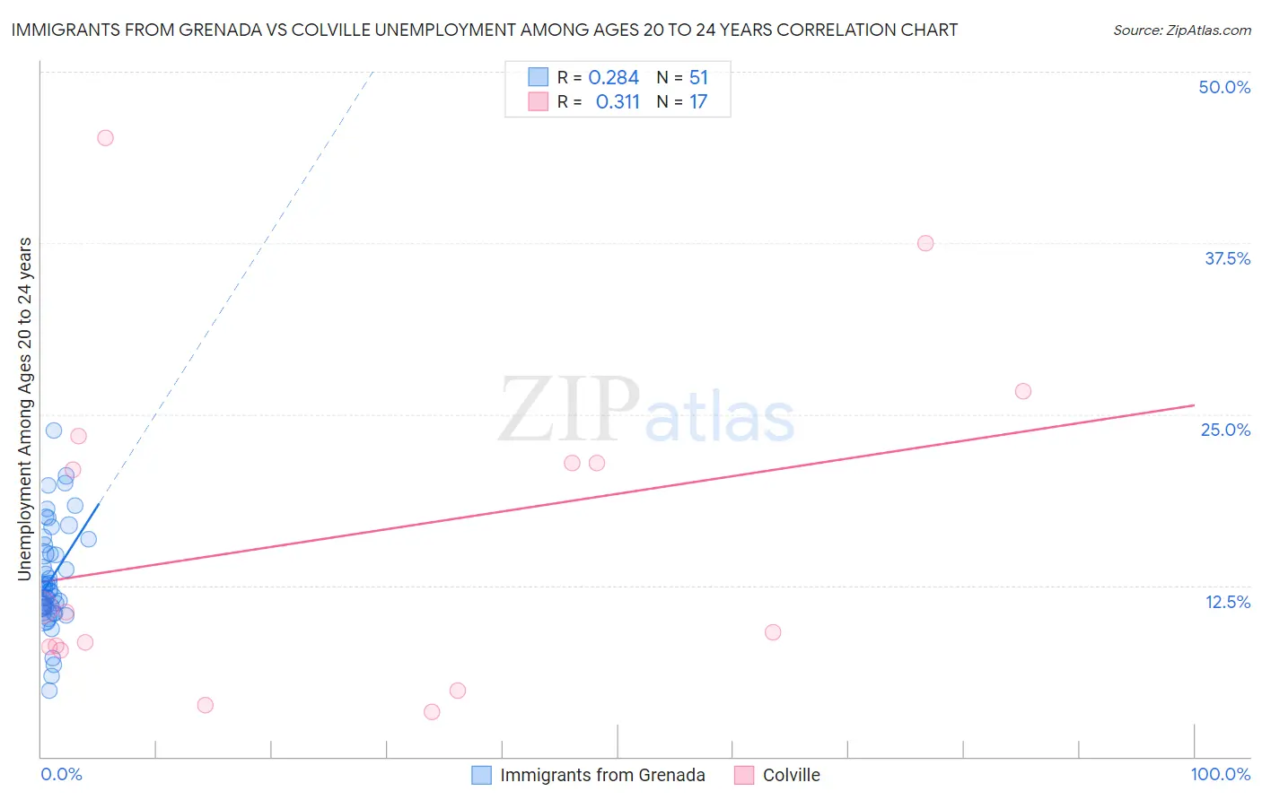 Immigrants from Grenada vs Colville Unemployment Among Ages 20 to 24 years