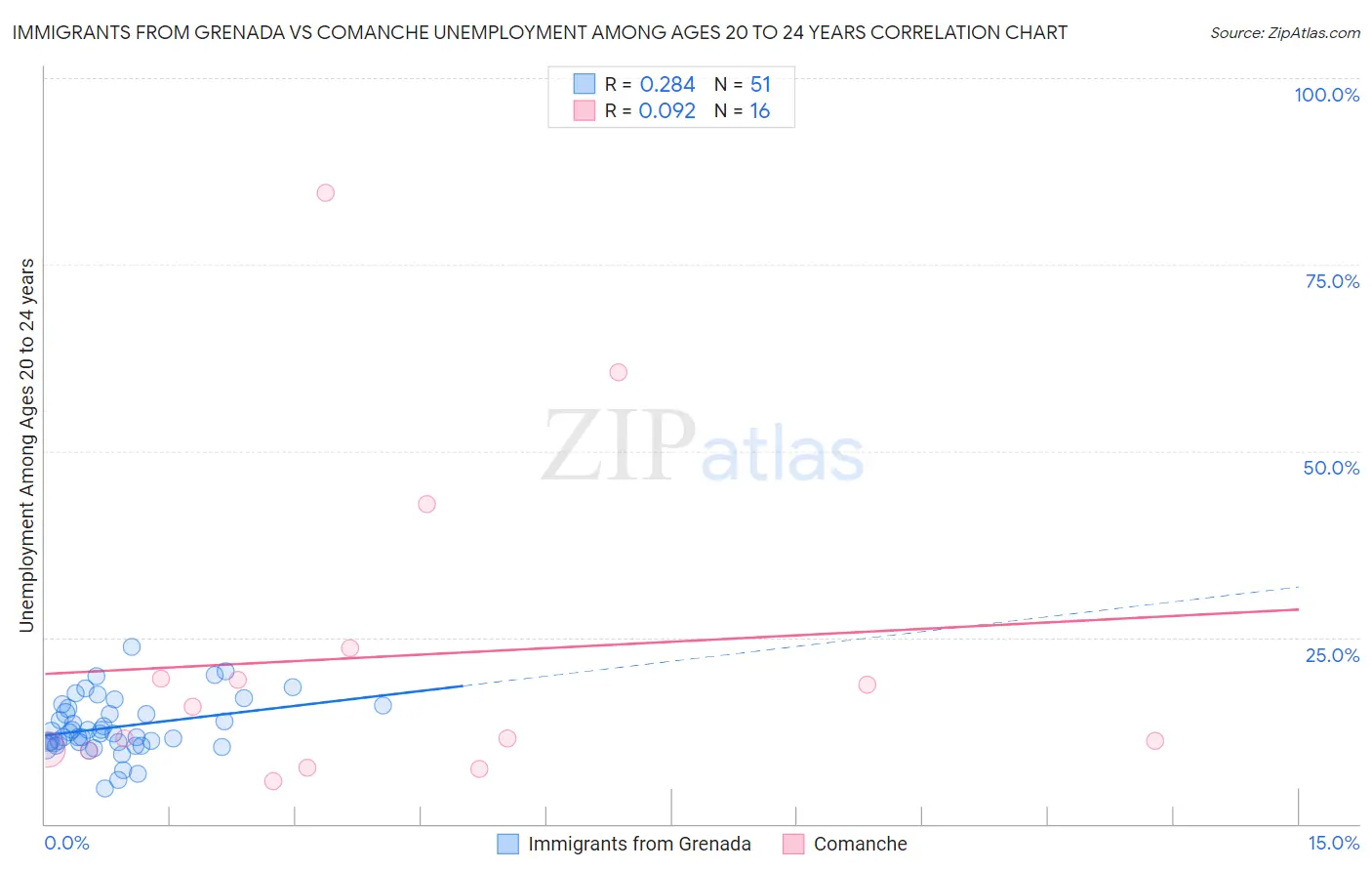 Immigrants from Grenada vs Comanche Unemployment Among Ages 20 to 24 years