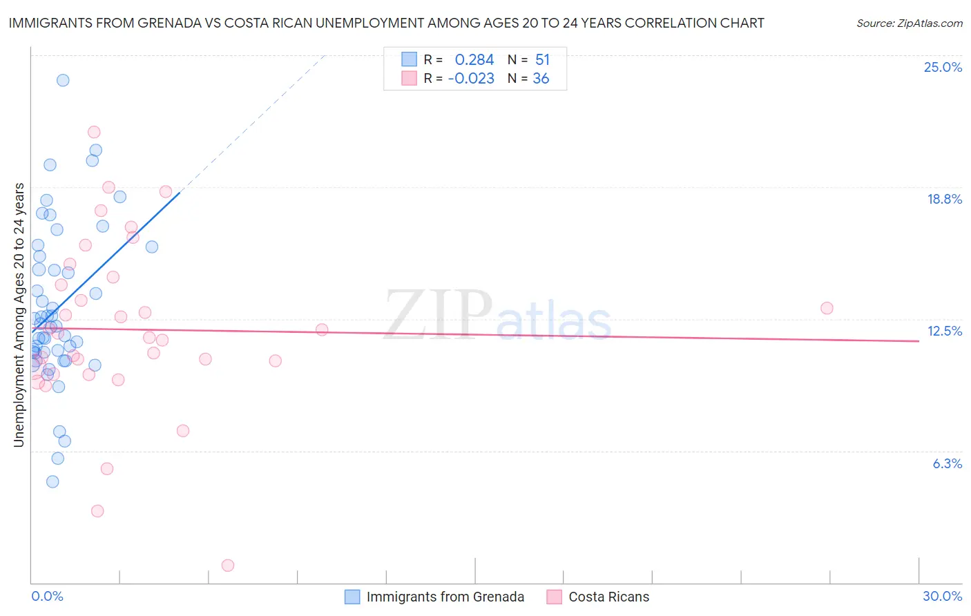 Immigrants from Grenada vs Costa Rican Unemployment Among Ages 20 to 24 years