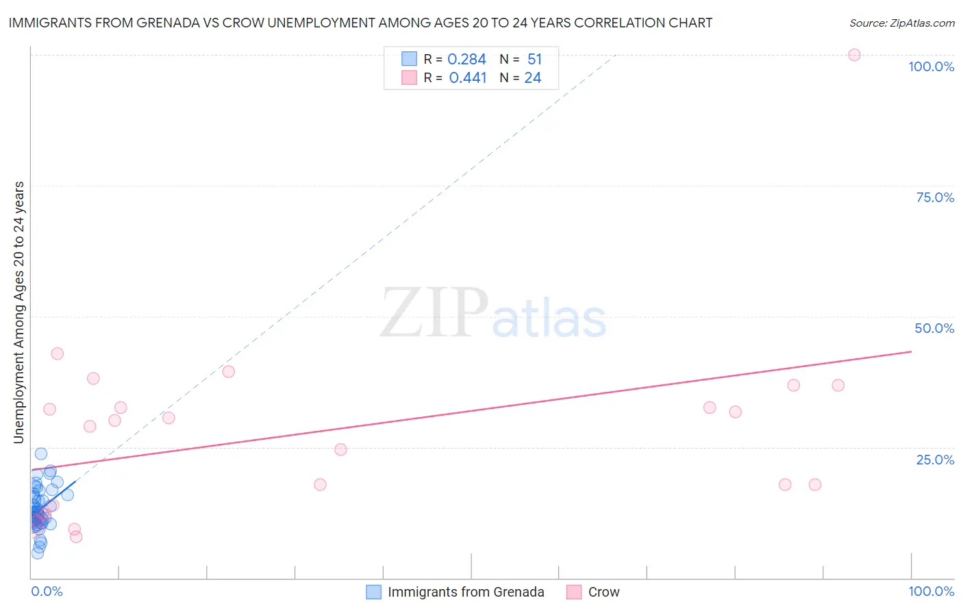 Immigrants from Grenada vs Crow Unemployment Among Ages 20 to 24 years