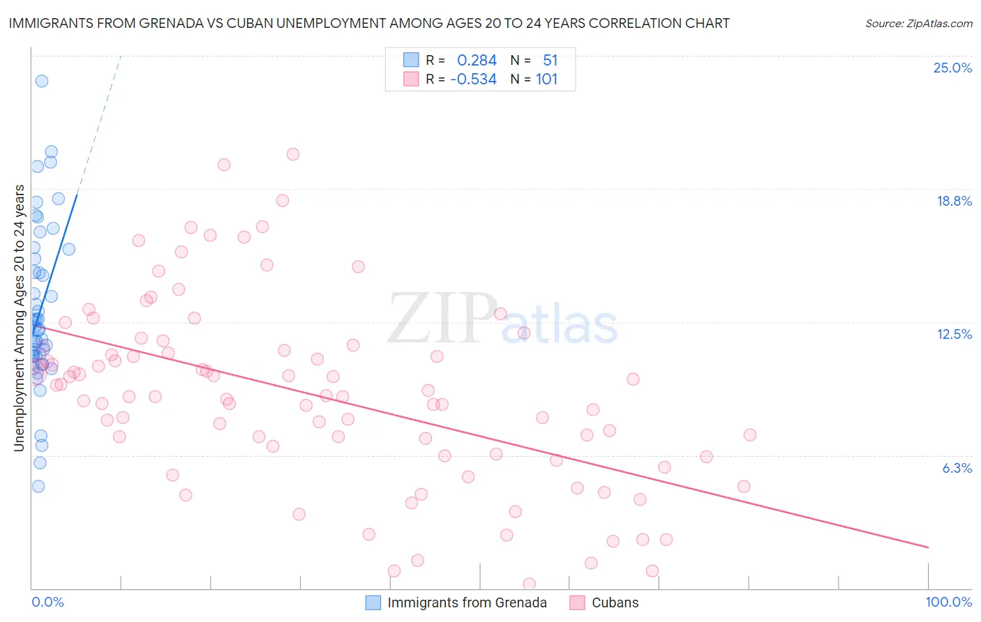 Immigrants from Grenada vs Cuban Unemployment Among Ages 20 to 24 years
