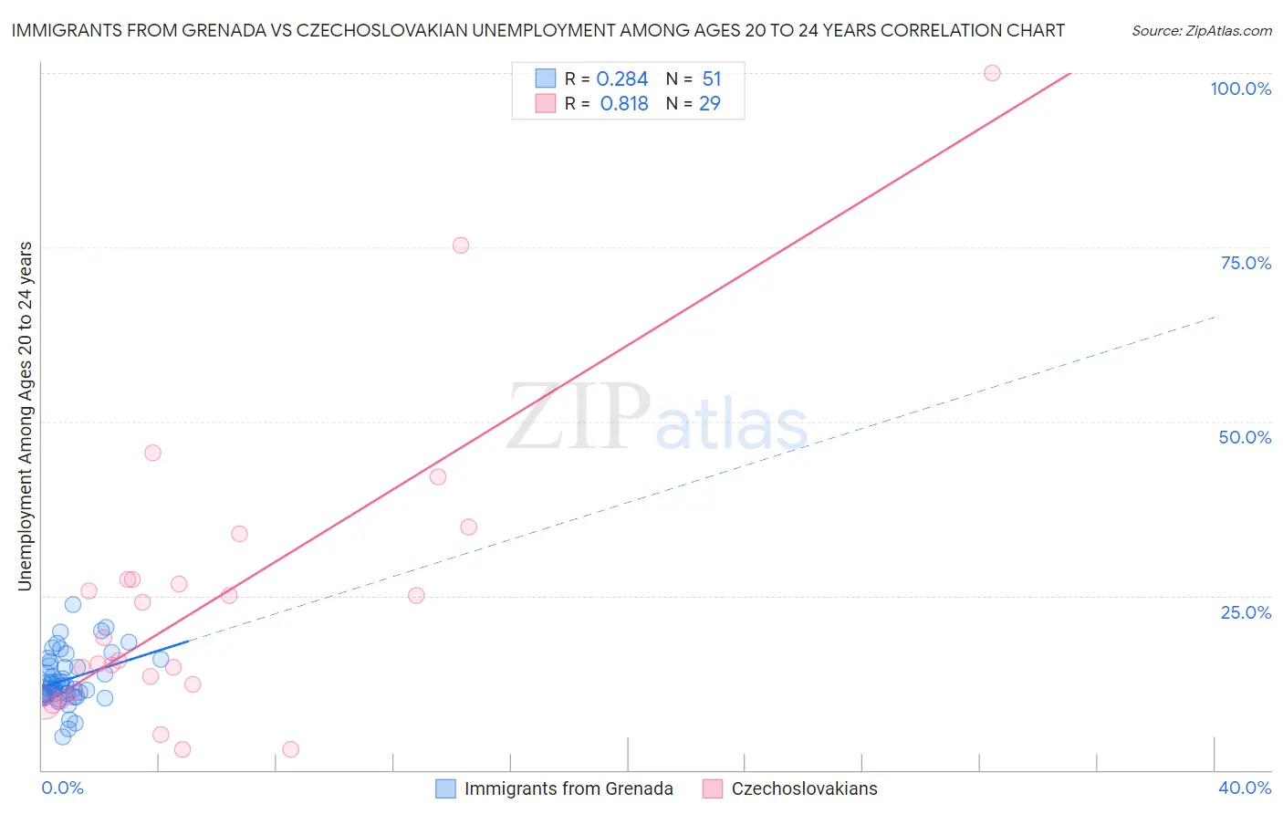 Immigrants from Grenada vs Czechoslovakian Unemployment Among Ages 20 to 24 years