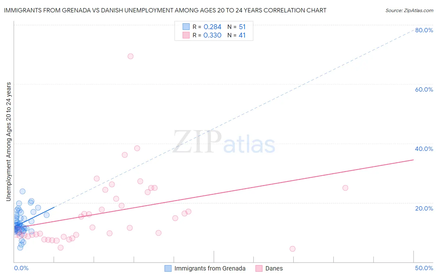 Immigrants from Grenada vs Danish Unemployment Among Ages 20 to 24 years