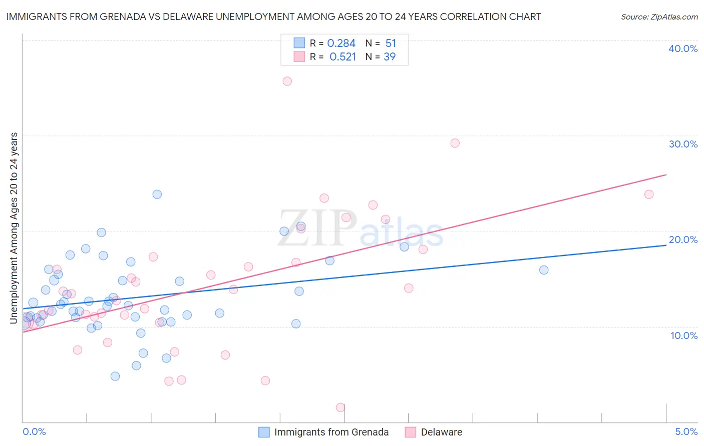 Immigrants from Grenada vs Delaware Unemployment Among Ages 20 to 24 years