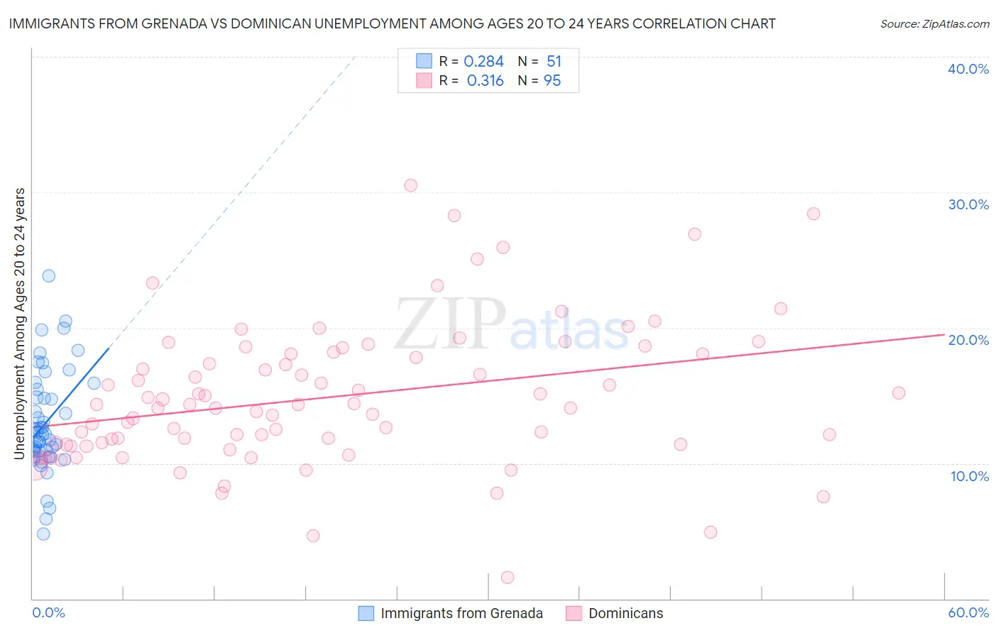 Immigrants from Grenada vs Dominican Unemployment Among Ages 20 to 24 years