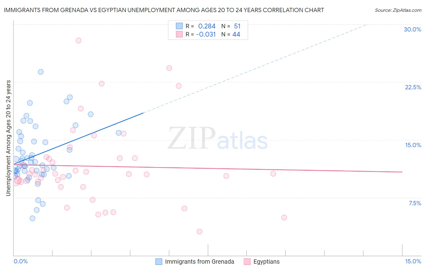 Immigrants from Grenada vs Egyptian Unemployment Among Ages 20 to 24 years