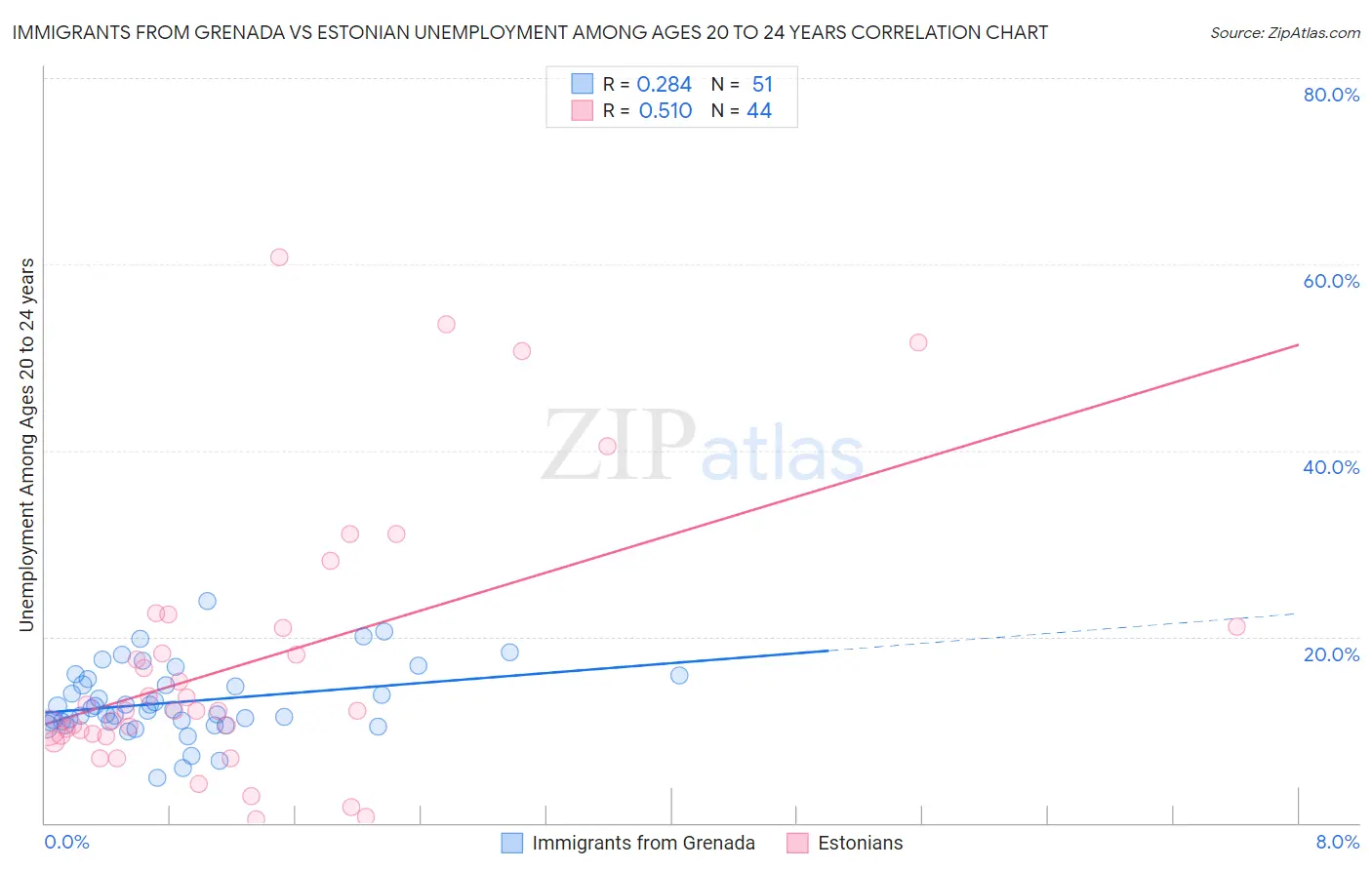 Immigrants from Grenada vs Estonian Unemployment Among Ages 20 to 24 years