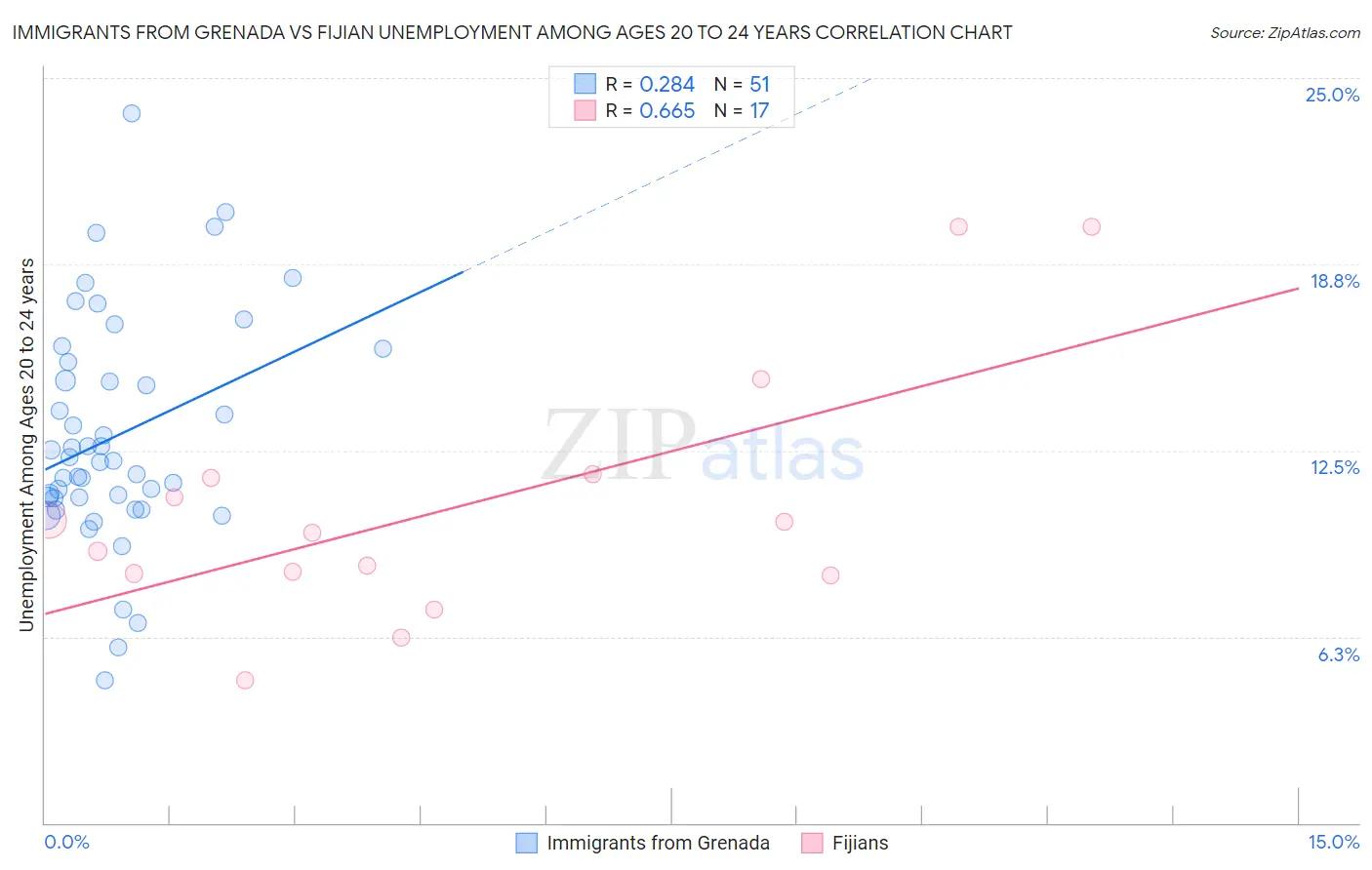 Immigrants from Grenada vs Fijian Unemployment Among Ages 20 to 24 years