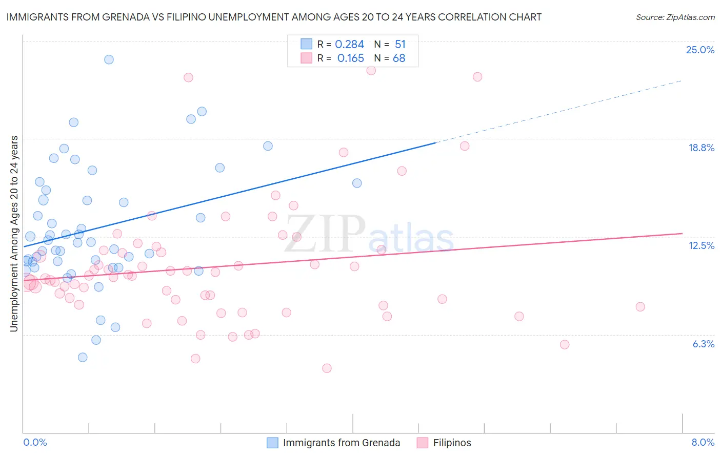 Immigrants from Grenada vs Filipino Unemployment Among Ages 20 to 24 years