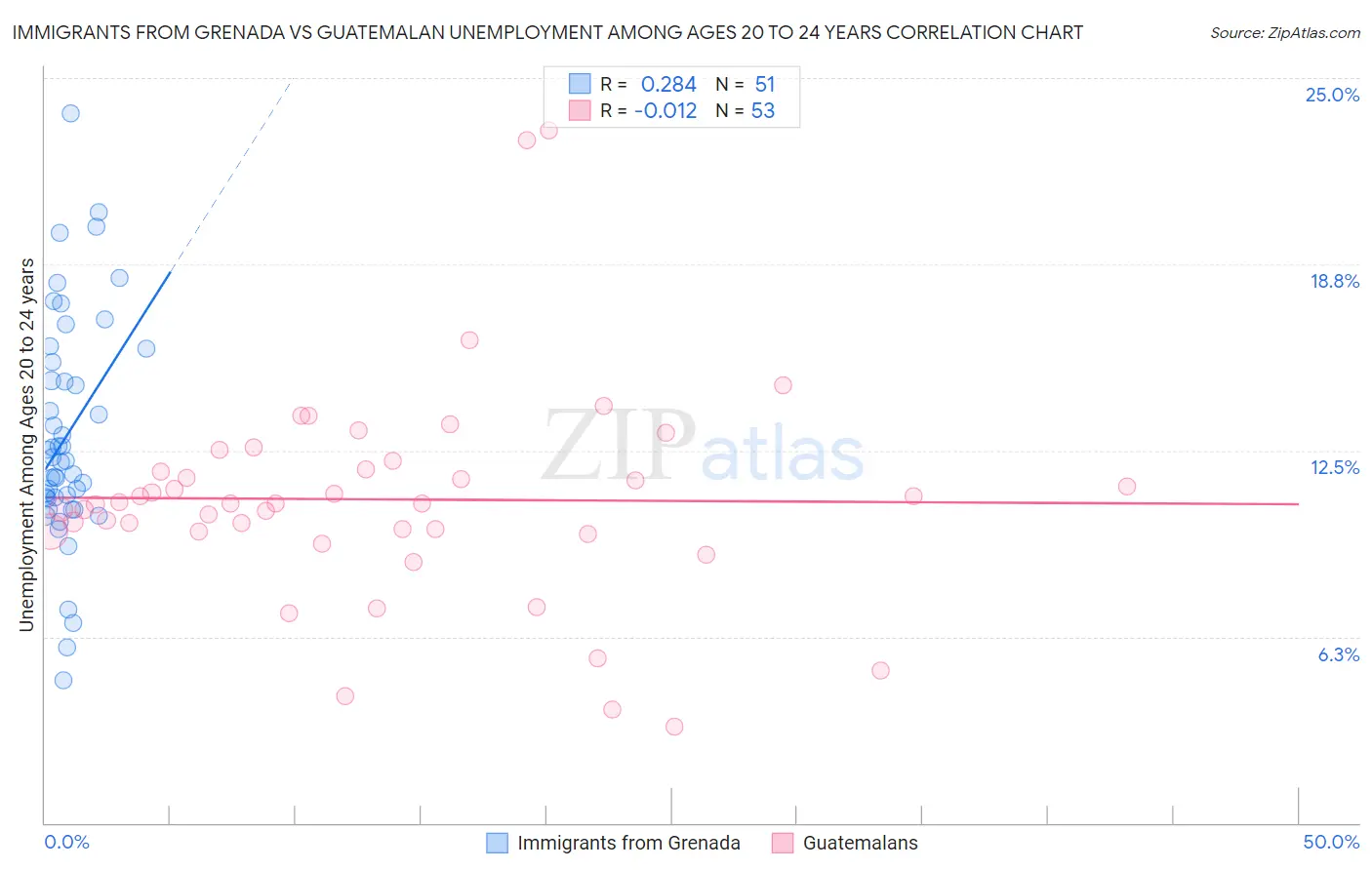 Immigrants from Grenada vs Guatemalan Unemployment Among Ages 20 to 24 years