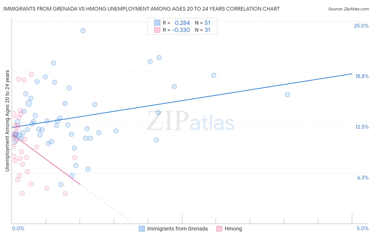 Immigrants from Grenada vs Hmong Unemployment Among Ages 20 to 24 years