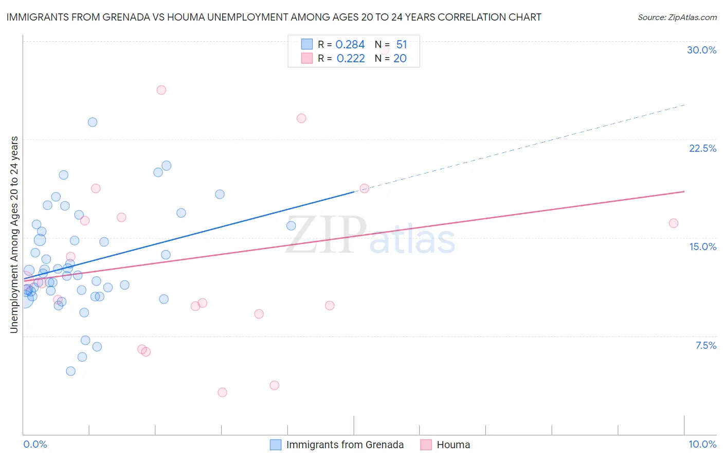 Immigrants from Grenada vs Houma Unemployment Among Ages 20 to 24 years