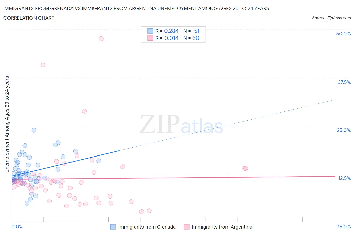 Immigrants from Grenada vs Immigrants from Argentina Unemployment Among Ages 20 to 24 years