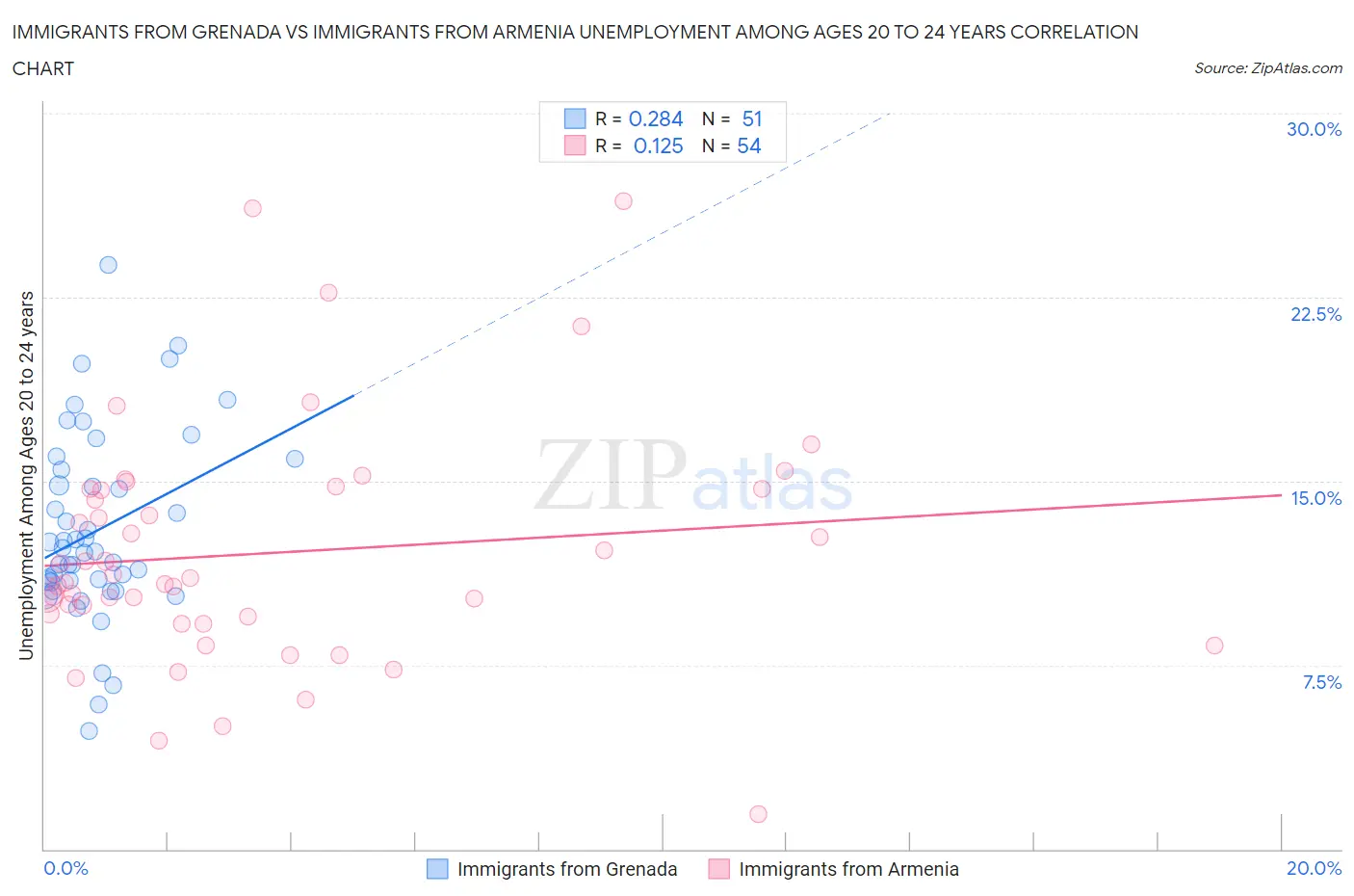 Immigrants from Grenada vs Immigrants from Armenia Unemployment Among Ages 20 to 24 years