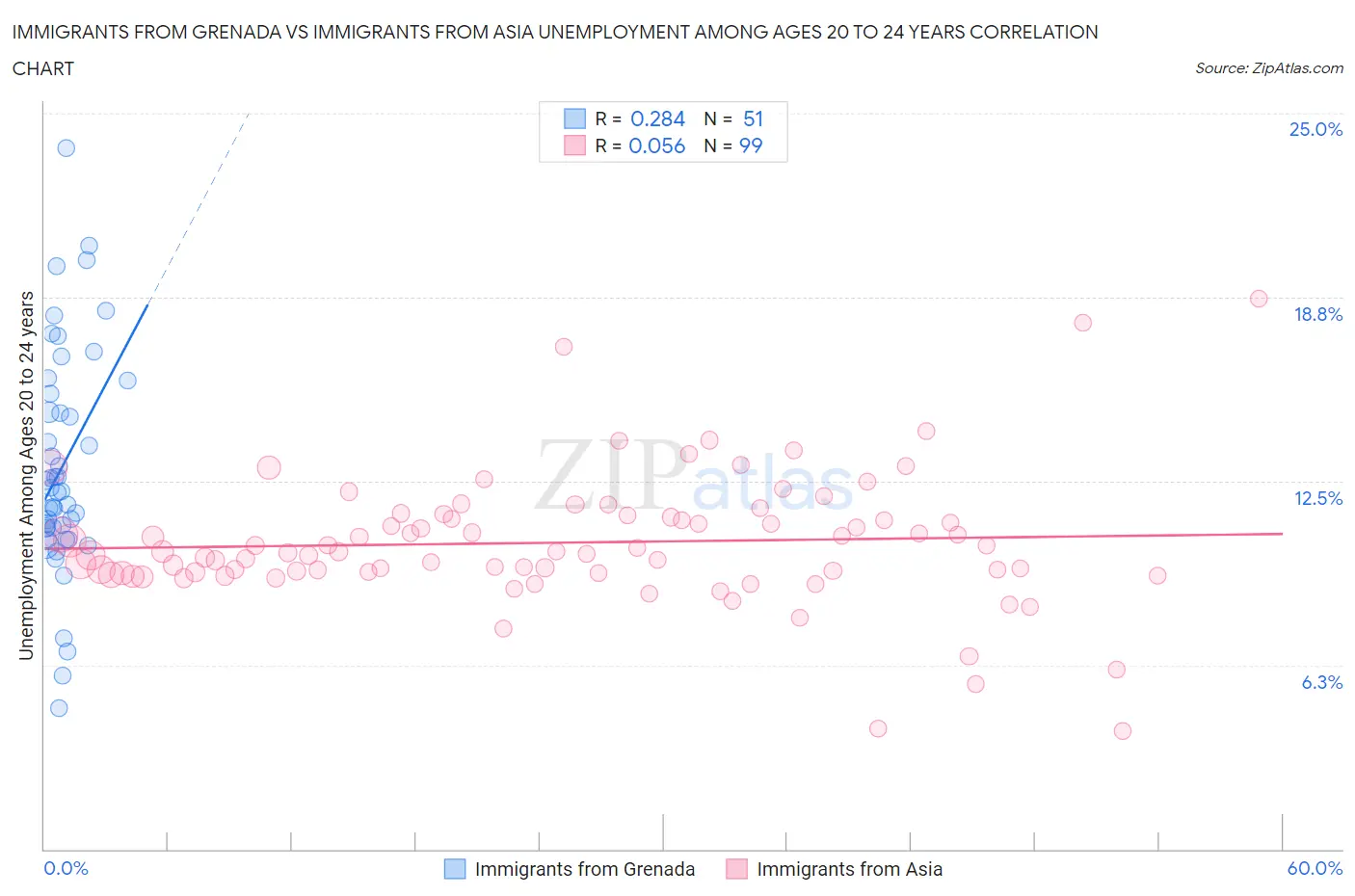 Immigrants from Grenada vs Immigrants from Asia Unemployment Among Ages 20 to 24 years