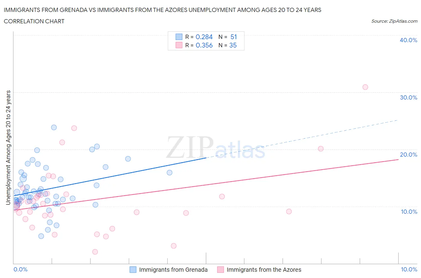 Immigrants from Grenada vs Immigrants from the Azores Unemployment Among Ages 20 to 24 years